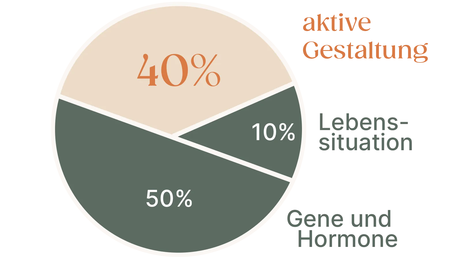 Infografik die zeigt, wie viel Prozent die Hormone am Glück eines Menschen ausmachen