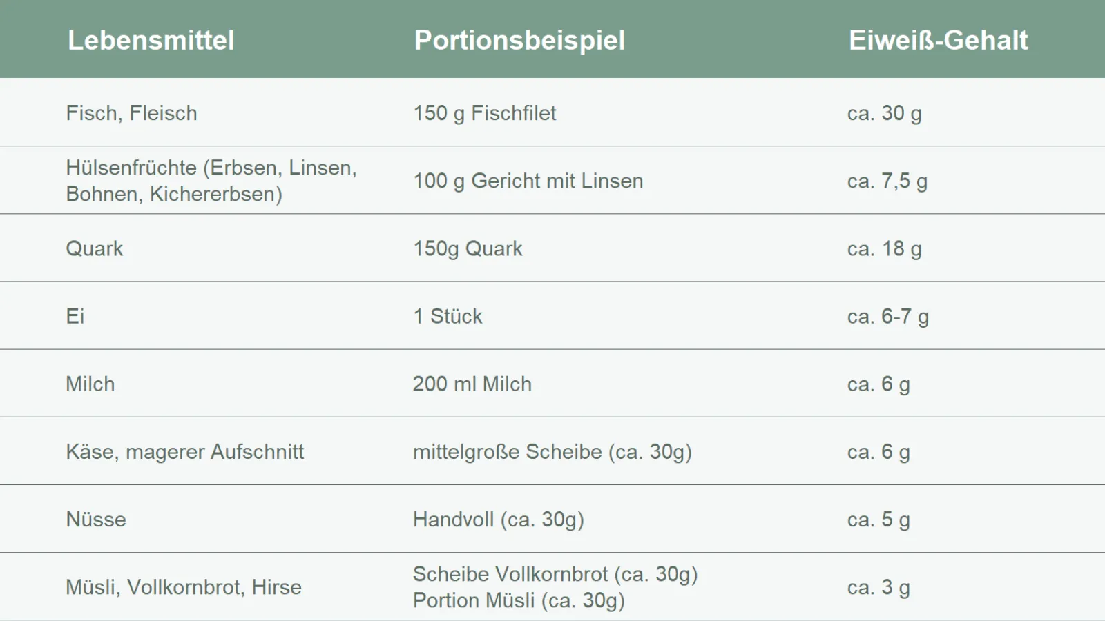 Tabelle die anzeigt, welche Lebensmittel wie viel Eiweiß enthalten