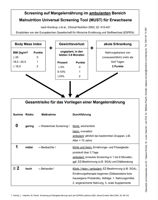 Eine Grafik, die das Screening auf Mangelernährung im ambulanten Bereich verdeutlicht